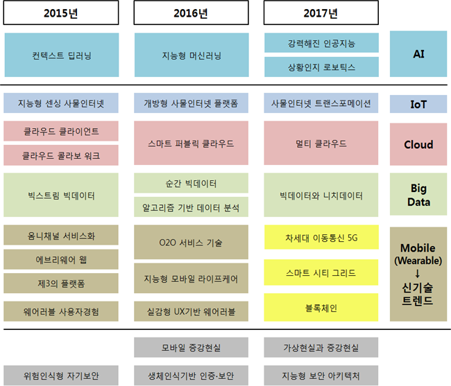  2015-2017 전자정부 기술트렌드 비교