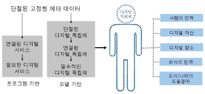 [자산에 대한 디지털 독립체모델]단절된 고정형 메타 데이터(→연결된 디지털 서비스→필요한 디지털 서비스:프로그램 기반). (→단절된 디지털 독립체→연결된 디지털 독립체→필수적인 디지털 독립체:모델 기반)→디지털독립체(사람의 인격, 디지털 자산, 디지털 장소, 회사의 인격, 도시/나라의 도플갱어) (자료:Gatner(October 2016))