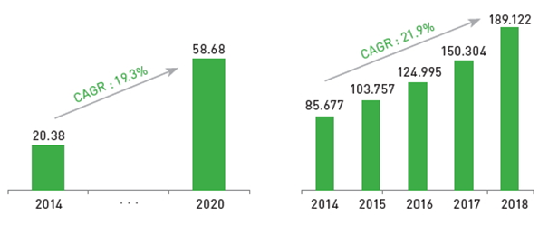 국/내외 스마트홈 시장 전망(단위:억 달러, 억원). 2014년(20.38)에서 2020년(58.68)까지 CAGR:19.3% 상승할 것으로 전망. 2014년(85.677), 2015년(103.757), 2016년(124.995), 2017년(150.304), 2018년(189.122)로 2014년 대비 2020년까지 CAGR:21.9% 상승할 것으로 전망.