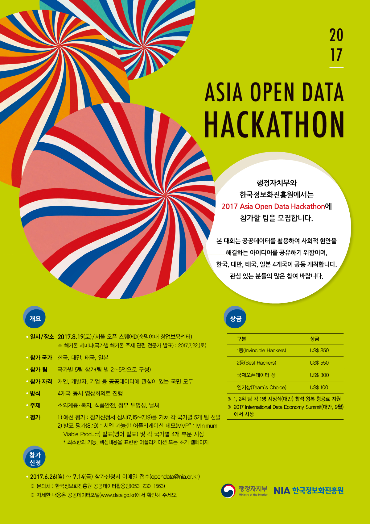 ASIA OPEN DATA HACKATHON 행정자치부와 한국정보화진흥원에서는 2017 Asia Open Data Hackathon에 참가할 팀을 모집합니다. 본 대회는 공공데이터를 활용하여 사회적 현안을 해결하는 아이디어를 공유하기 위함이며, 한국, 대만, 태국, 일본 4개국이 공동 개최합니다. 관심 있는 분들의 많은 참여 바랍니다. | ○ 개요 1) 일시/장소 : 2017.08.19(토)/서울 오픈 스퀘어D(숙명여대 창업보육센터) ※ 해커톤 세미나(국가별 해커톤 주제 관련 전문가 발표) : 2017.07.22(토) 2) 참가국가 : 한국, 대만, 태국, 일본 3) 참가 팀 : 국가별 5팀 참가 (팀별 2~5인으로 구성) 4) 참가자격 : 개인, 개발자, 기업 등 공공데이터에 관심이 있는 국민 모두 5) 방식 : 4개국 동시 영상회의로 진행 6) 주제 : 소외계층·복지, 식품안전, 정부 투명성, 날씨 7) 평가 ① 예선 평가 : 참가신청서 심사(7.15~7.19)를 거쳐 각 국가별 5개팀 선발 ② 발표 평가(8.19) : 시연 가능한 어플리케이션 데모 (MVP : Minimum Viable Product) 발표(영어 발표) 및 각 국가별 4개 부문 시상 * 최소한의 기능, 핵심내용을 표현한 어플리케이션 또는 초기 웹페이지 | ○ 참가신청 : 2017.06.26(월) ~ 07.14(금) 참가신청서 이메일 접수(opendata@nia.or.kr) ※ 문의처 : 한국정보화진흥원 공공데이터활용팀 (053-230-1563) ※ 자세한 내용은 공공데이터포털(www.data.go.kr)에서 확인해 주세요. | ○ 상금 : 1등(Invincible Hackers) US$ 850, 2등(Best Hackers) US$ 550, 국제오픈데이터 상 US$ 300, 인기상(Team's Choice) US$ 100 ※ 1, 2위팀 각 1명 시상식(대만) 참석 왕복 항공료 지원 ※ 2017 International Data Economy Summit (대만, 9월)에서 시상