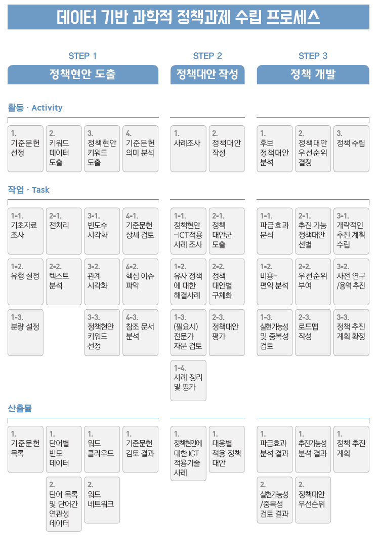 데이터 기반 과학적 정책과제 수립 프로세스 ○ STEP1 정책현안 도출 : 1. 활동 - Activity  1) 기준문헌 선정 2) 키워드 데이터 도출 3) 정책현안 키워드 도출 4) 기준문헌 의미분석 2. 작업 - Task  1-1) 기초자료 조사 1-2) 유형 설정 1-3) 분량 설정 2-1) 전처리 2-2) 텍스트분석 3-1) 빈도수 시각화 3-2) 관계 시각화 3-3) 정책현안 키워드 선정 4-1) 기준문헌 상세검토 4-2) 핵심이슈 파악 4-3) 참조문서 분석 3. 산출물 : 기준문헌 목록, 단어별 빈도 데이터, 단어 목록 및 단어간 연관성 데이터, 워드 클라우드, 워드 네트워크, 기준문헌 검토결과 ○ STEP2 정책대안 작성 : 1. 활동 - Activity 1) 사례조사 2) 정책대안 작성 2. 작업 - Task 1-1) 정책현안-ICT적용사례 조사 1-2) 유사정책에 대한 해결사례 1-3) (필요시) 전문가 자문검토 1-4) 사례정리 및 평가 2-1) 정책대안군 도출 2-2) 정책대안별 구체화 2-3) 정책대안 평가 3. 산출물 : 정책현안에 대한 ICT 적용기술 사례, 대응별 적용 정책 대안 ○ STEP3 정책개발 : 1. 활동 - Activity 1) 후보 정책대안 분석 2) 정책대안 우선순위 결정 3) 정책수립 2. 작업 - Task 1-1) 파급효과 분석 1-2) 비용-편익 분석 1-3) 실현가능성 및 중복성 검토 2-1) 추진 가능 정책대안 선별 2-2) 우선순위 부여 2-3) 로드맵 작성 3-1) 개략적인 추진계획 수립 3-2) 사전연구 및 용역 추진 3-3) 정책추진계획 확정 3. 산출물 : 파급효과 분석결과, 실현가능설/중복성 검토결과, 추진가능성 분석결과, 정책대안 우선순위, 정책추진계획