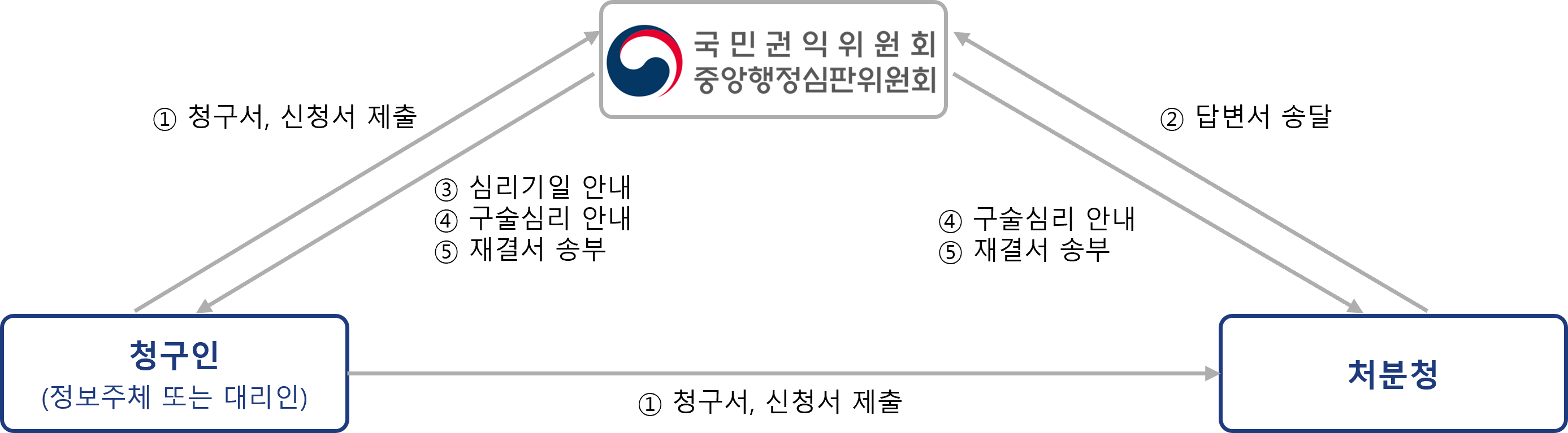 권익침해 구제방법