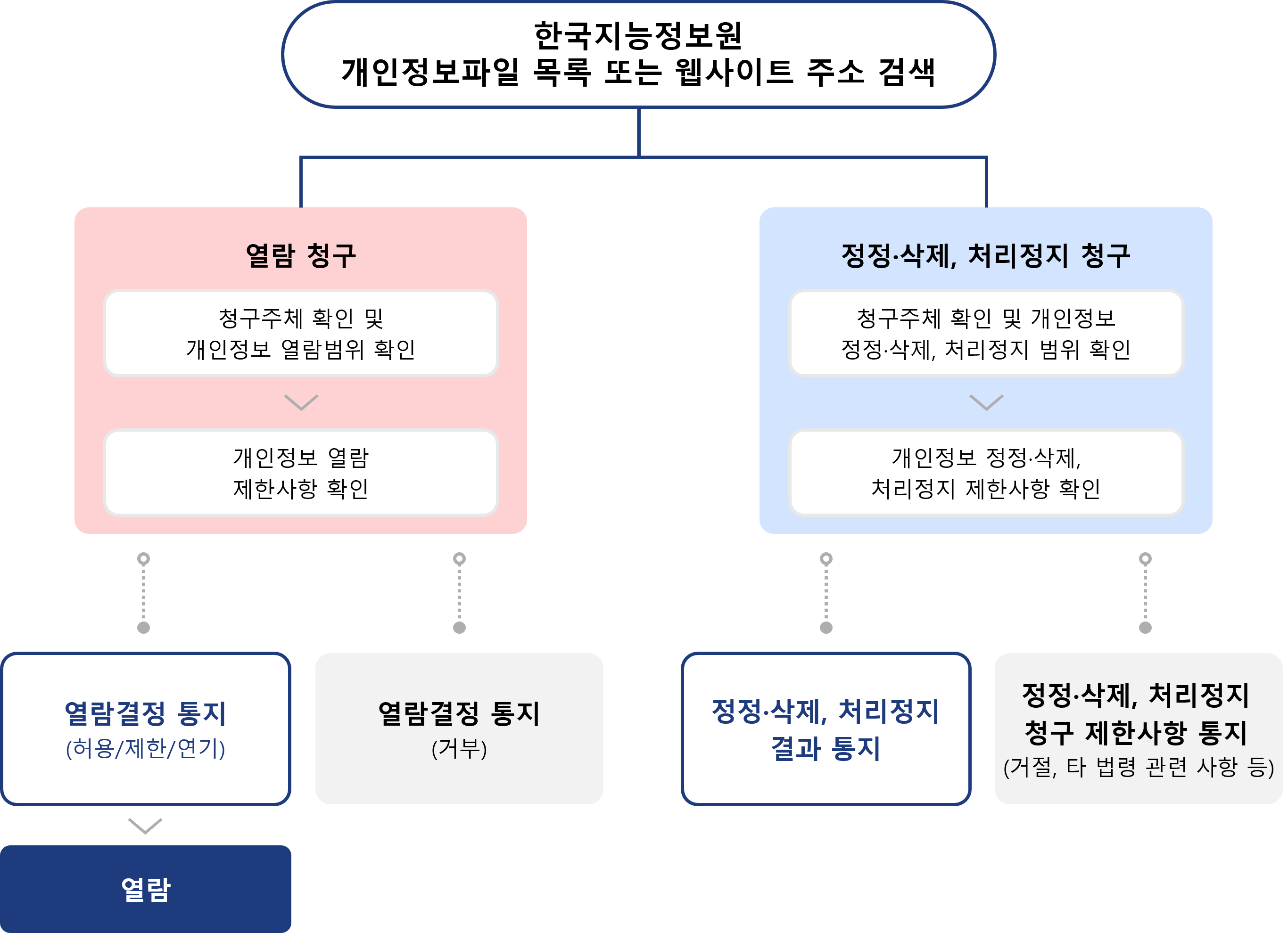 정보주체 권리보장1