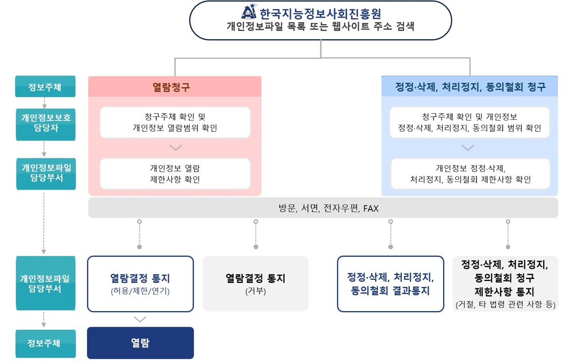 개인정보 열람 등 요구절차 이미지