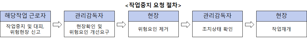 작업중지 요청 절차 이미지