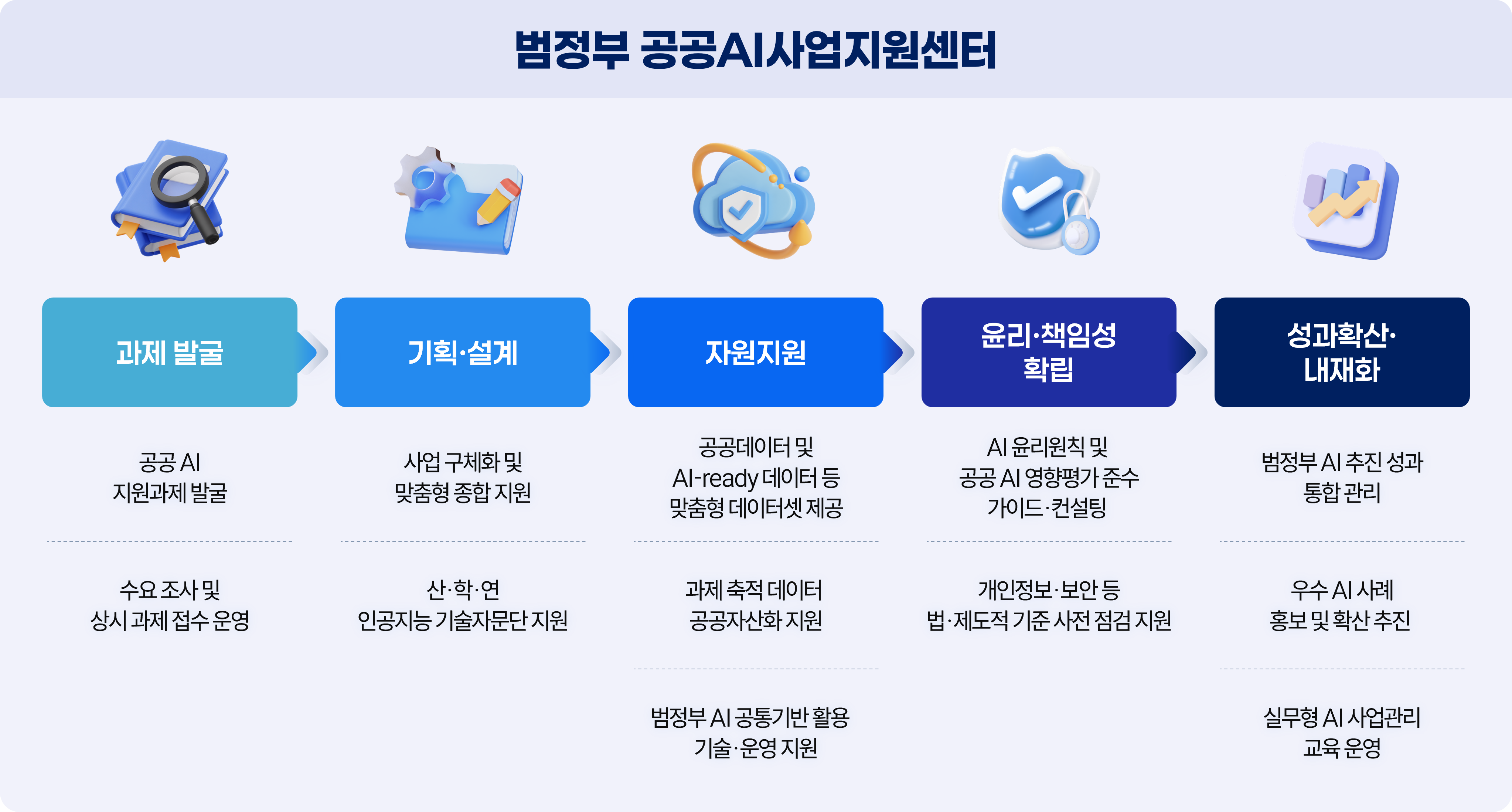 범정부 공공AI사업지원센터 지원 내용