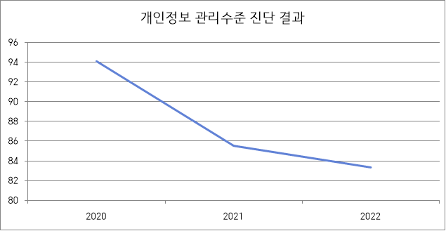 3년간 개인정보 관리수준진단결과